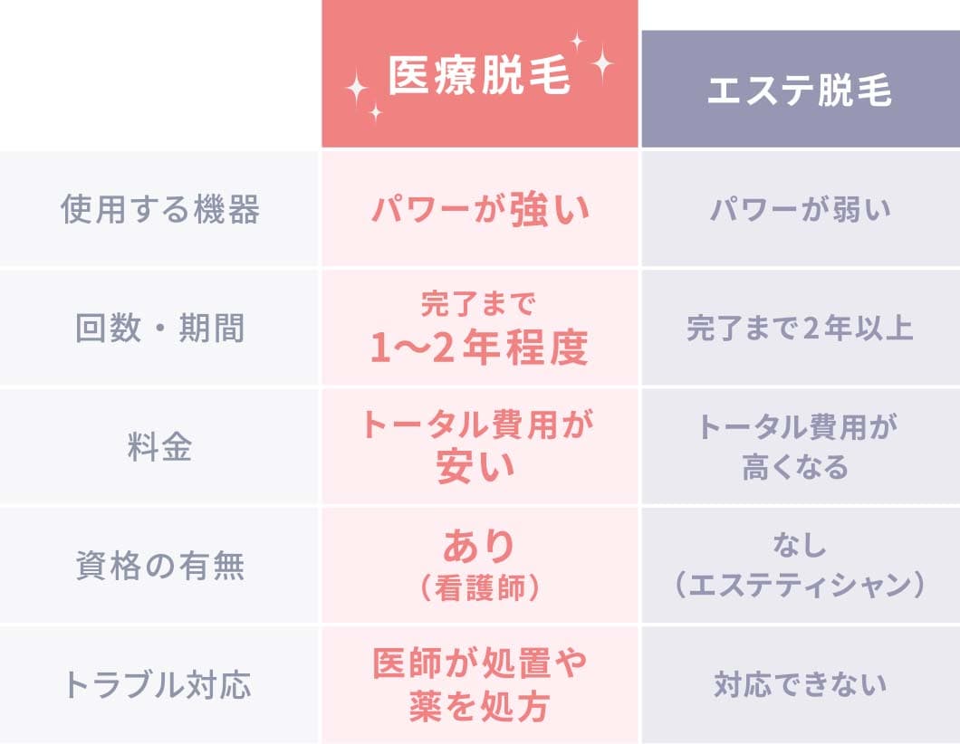 エステ脱毛と医療脱毛の特徴を比較した表。