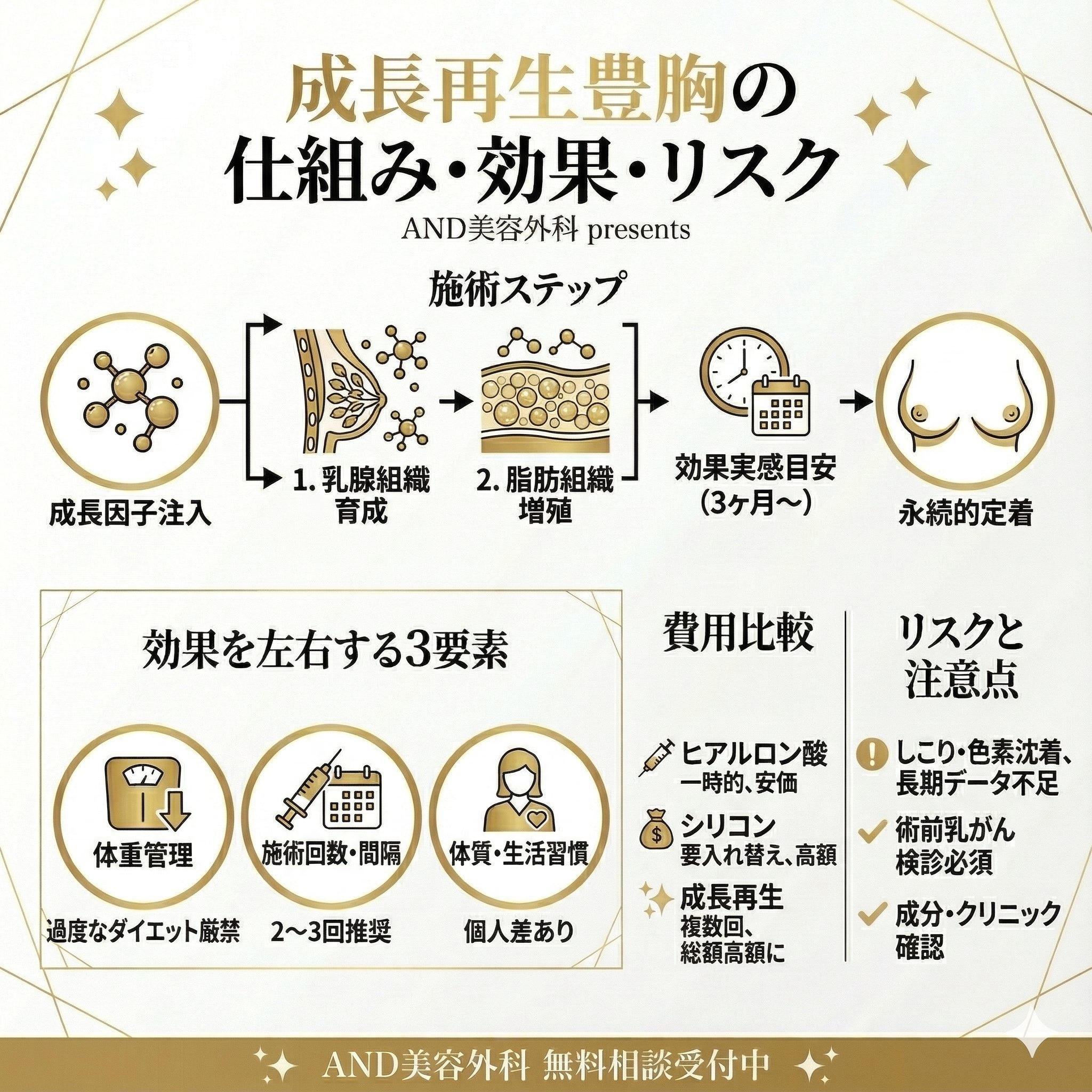 成長再生豊胸のインフォグラフィック