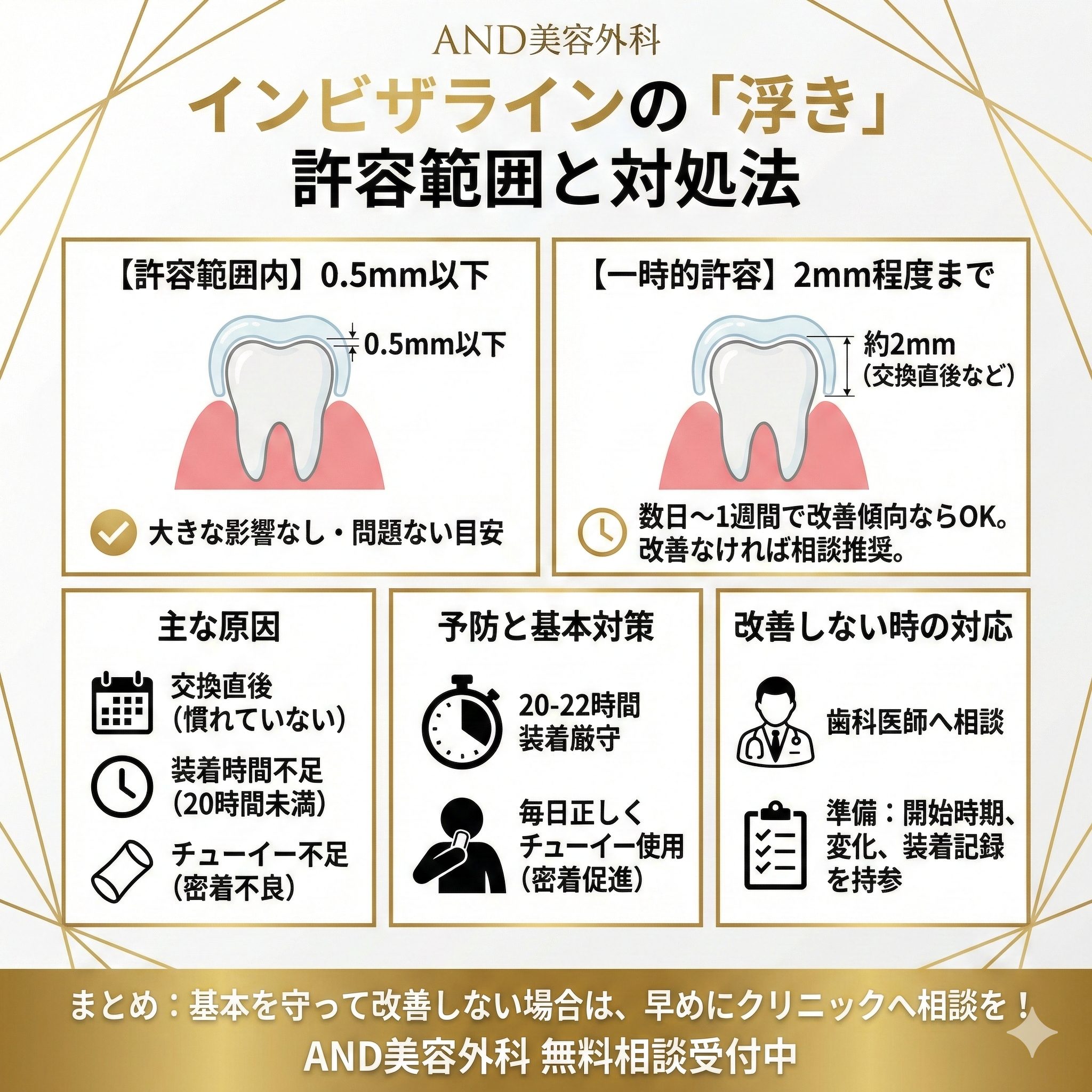 インビザライン 浮き 許容範囲のインフォグラフィック