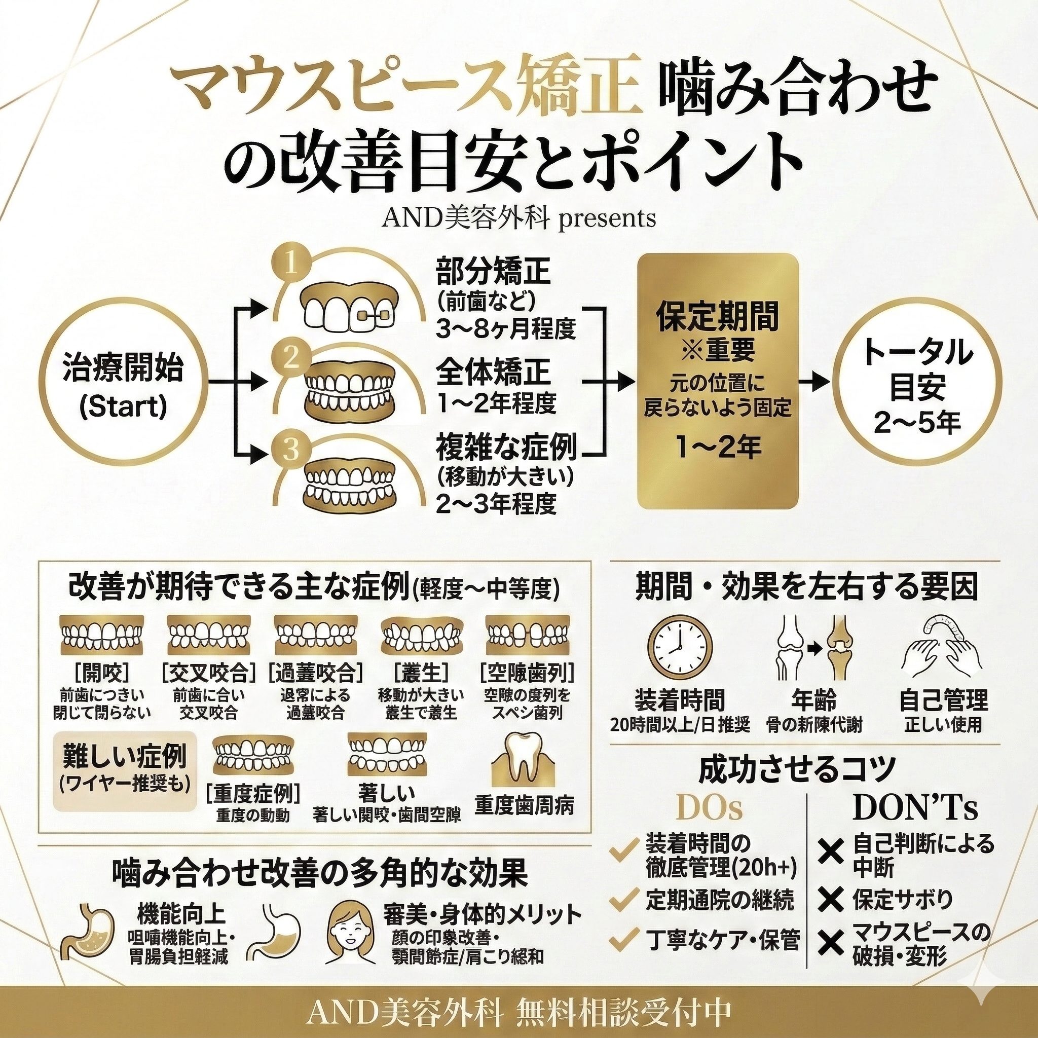 マウスピース矯正噛み合わせのインフォグラフィック