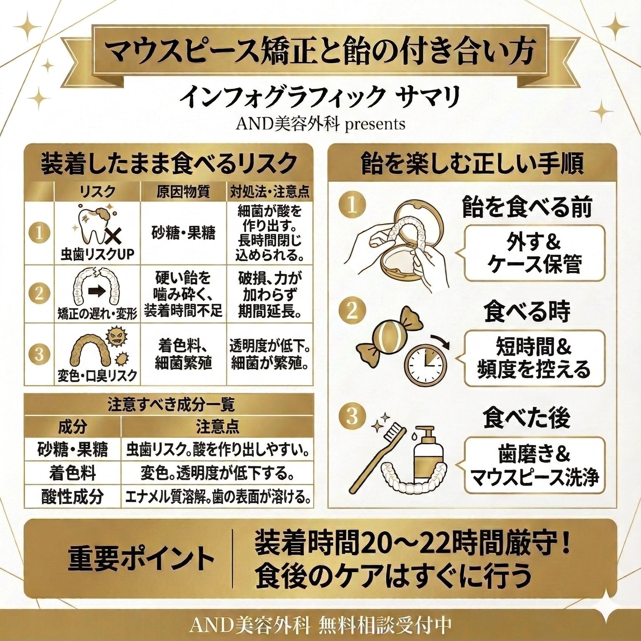 マウスピース矯正飴のインフォグラフィック