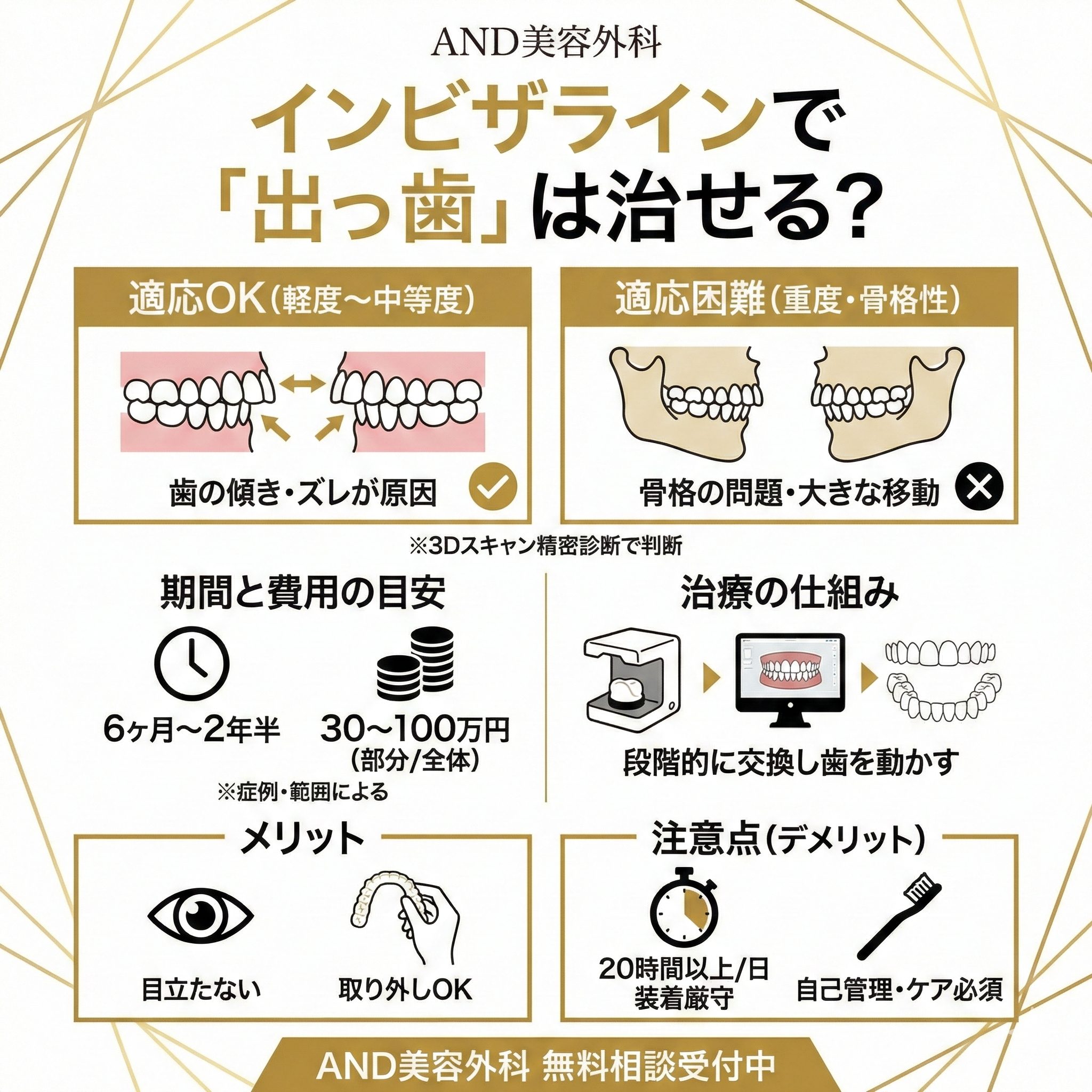インビザライン 出っ歯のインフォグラフィック