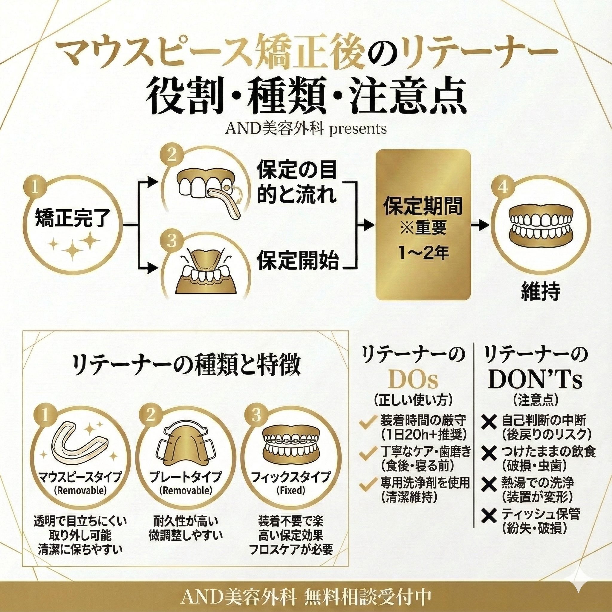 マウスピース矯正リテーナーのインフォグラフィック