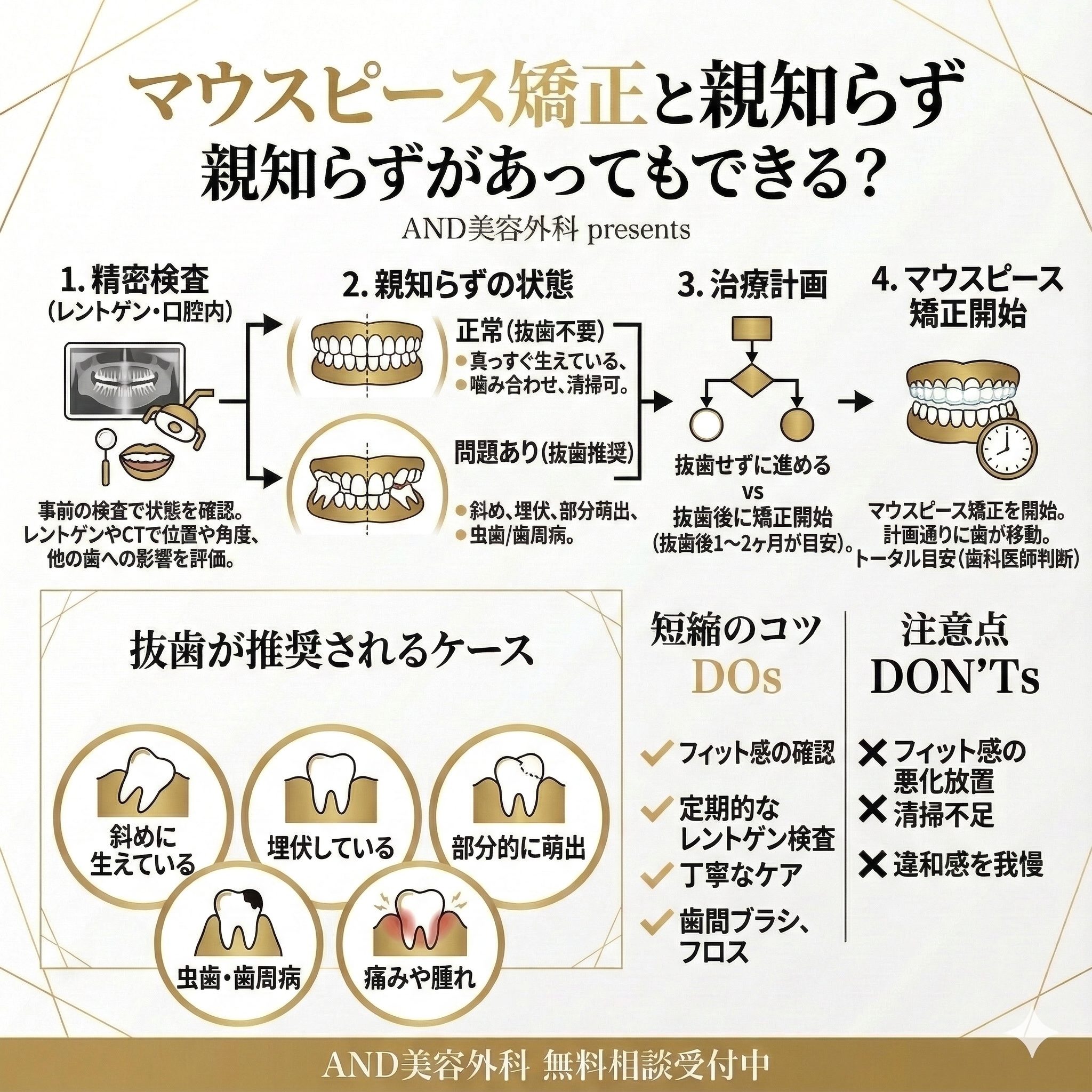 マウスピース矯正親知らずのインフォグラフィック