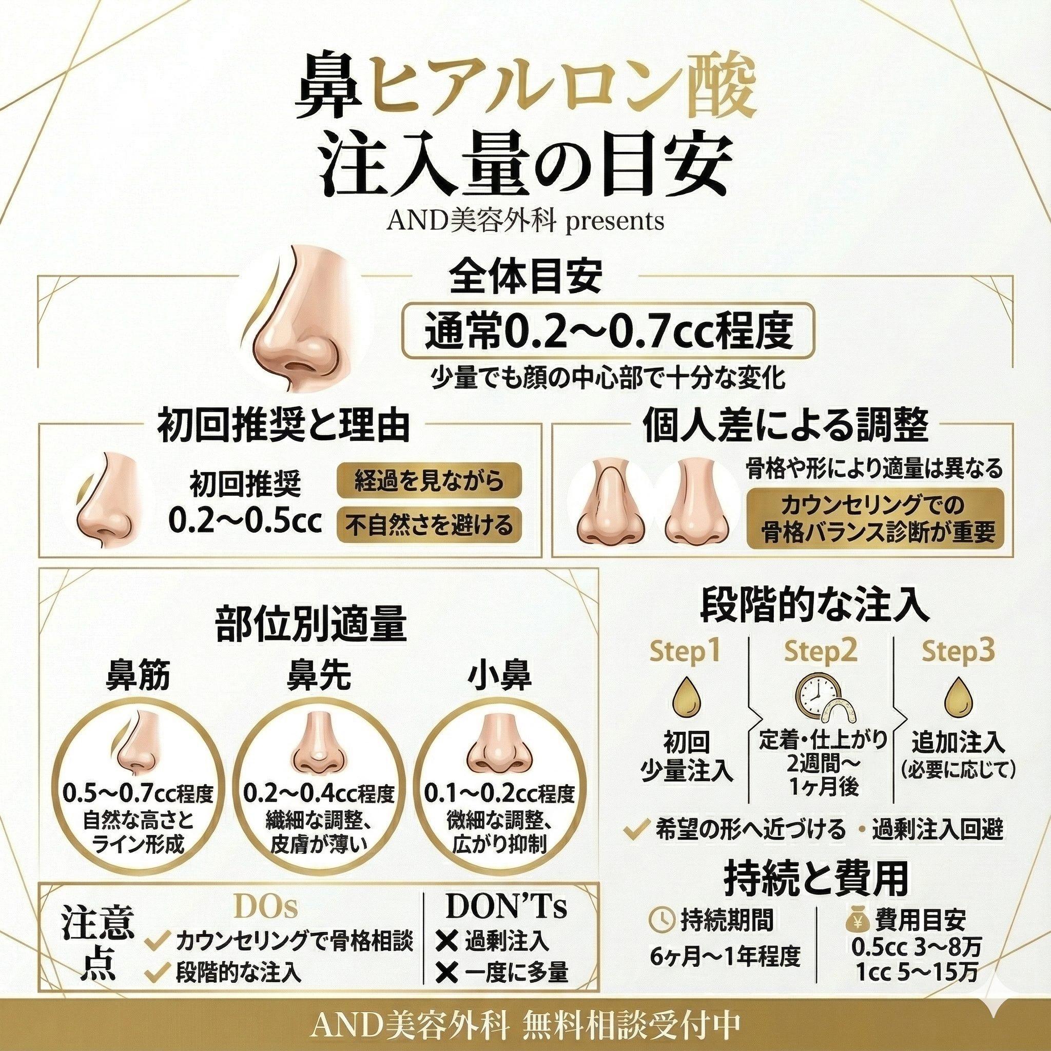 鼻ヒアルロン酸何ccのインフォグラフィック