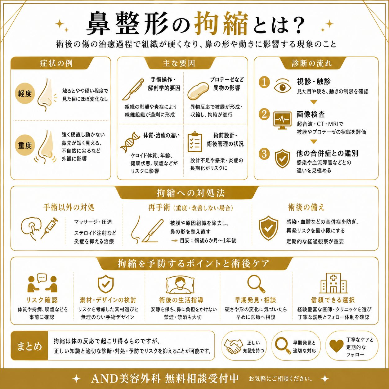 鼻整形拘縮のインフォグラフィック