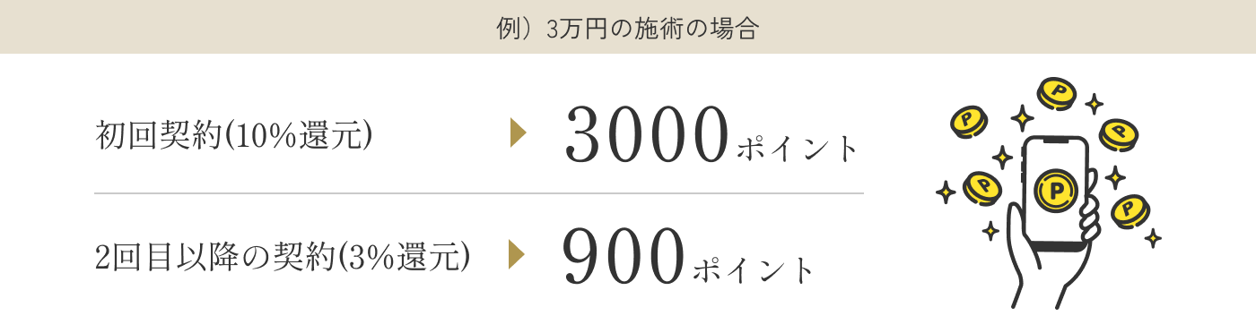 例)3万円の施術の場合 初回契約(10%還元)3000ポイント 2回目以降の契約(3%還元)900ポイント
