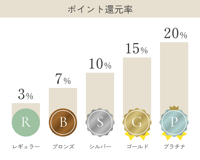ポイント還元率