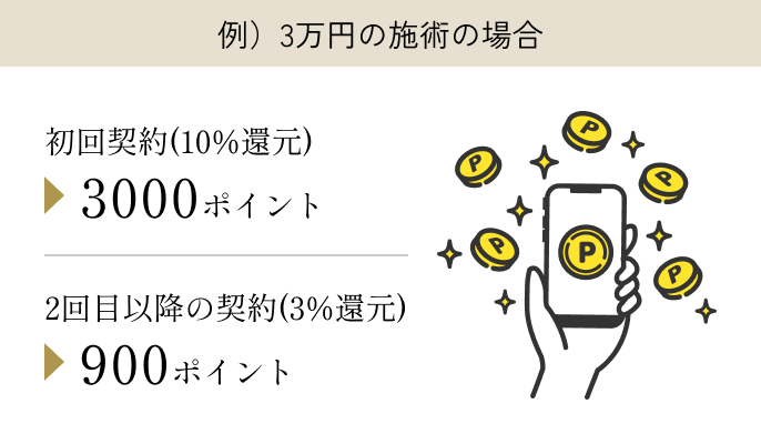 例)3万円の施術の場合 初回契約(10%還元)3000ポイント 2回目以降の契約(3%還元)900ポイント